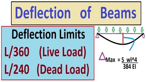 Cantilever Steel Beam Deflection Limit - Design Talk