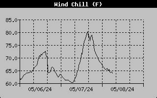 Weather History for Tobaccoville, NC