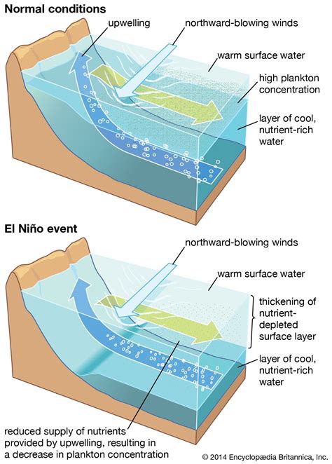 ocean current | Distribution, Causes, & Types | Britannica