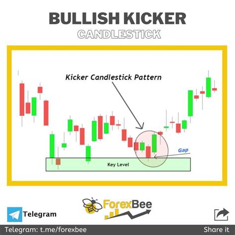 Bullish Kicker Candlestick Pattern | Candlestick patterns, Candlesticks, Trading charts