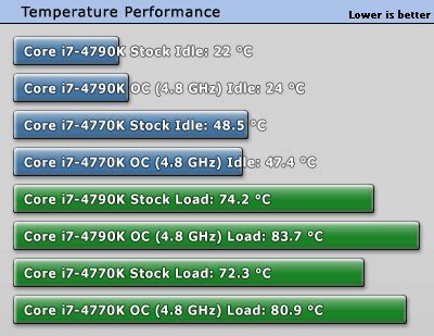 Intel Haswell Core i7-4790K vs. i7-4770K Comparison Review - Thermal ...