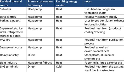 Examples of residual thermal energy sources | Download Scientific Diagram