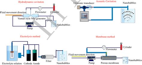 Methods of nanobubbles generation. | Download Scientific Diagram