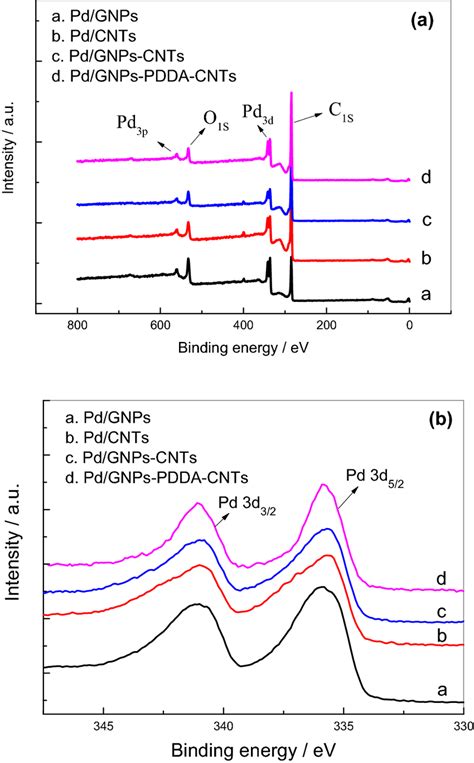 Survey XPS spectra (a) and the Pd 3d XPS spectra (b) of catalysts ...