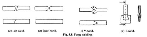 Solid State Welding - Types Of Solid State Welding