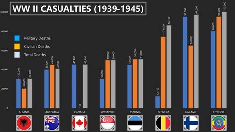 World War II Deaths Chart | Worldwide Casualties in WWII (1939-1945) - YouTube