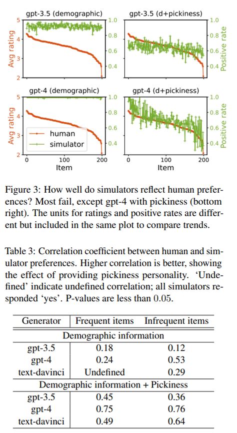 Evaluating Large Language Models as Generative User Simulators for Conversational Recommendation ...