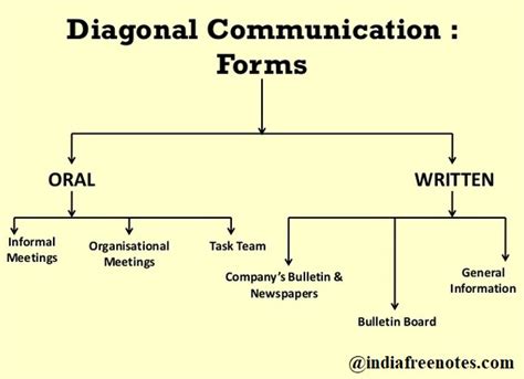 Diagonal Communication – india free notes.com