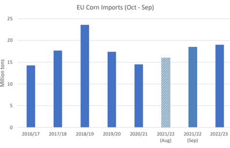 National Beef Wire | World Corn Report | Global corn production is