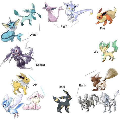 new eevee evolutions | Pokemon eeveelutions, Cute pokemon, Eevee evolutions