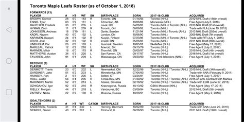 [NHL.com] Toronto Maple Leafs Roster (as of October 1, 2018) : r/leafs