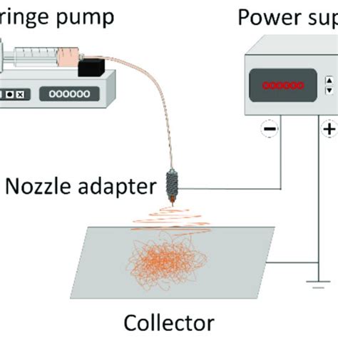 Scheme of the electrospinning equipment components. | Download Scientific Diagram