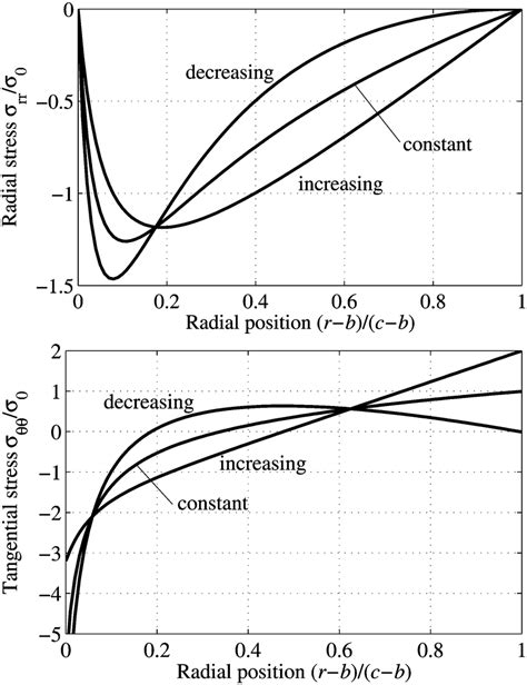 Radial and tangential stress components after (21) | Download Scientific Diagram