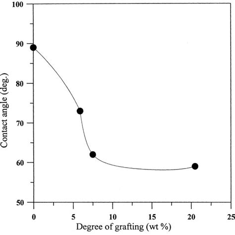 Water contact angle for (a) hydrophilic and (b) hydrophobic surfaces ...