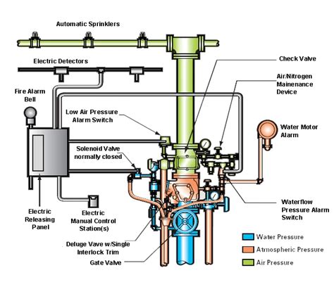 Fire Fighting Alarm Check Valve,Deluge Valve,Wet Alarm Valve - Buy Deluge Valve,Alarm Check ...