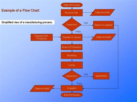 a flow diagram for manufacturing process