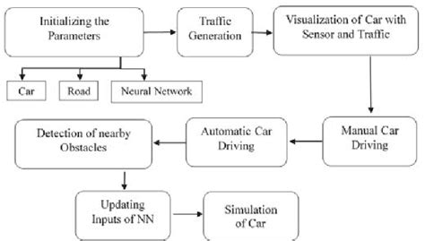 Figure 1 from Machine Learning based Self Driving Car Simulator along ...