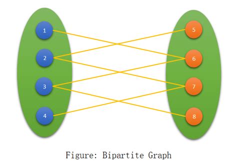 Bipartite Graph - TutorialCup