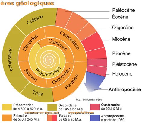 Ère géologique : définition et explications