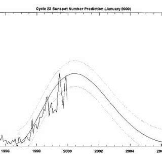 Sunspot cycle no. 23, including theoretical prediction showing peak in ...