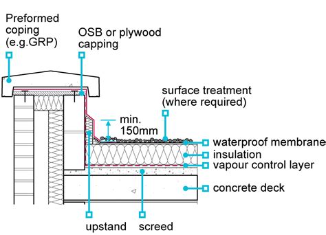 7.1.10 Detailing of flat roofs - NHBC Standards 2019 NHBC Standards 2019