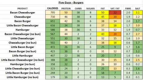 Five Guys (UK) - Nutrition Information and Calories (Full Menu)