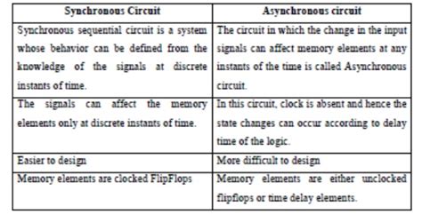 Important Short Questions and Answers: Asynchronous Sequential Circuits ...