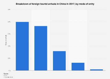 China: breakdown of foreign tourists by mode of entry | Statista