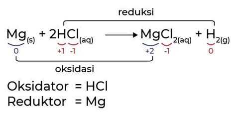 Memahami Konsep Reaksi Redoks (Reduksi-Oksidasi) & Contohnya