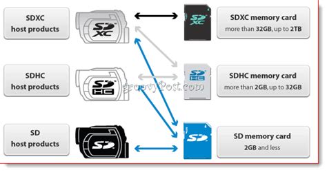 How to Choose an SD Card for Best Performance and Compatibility