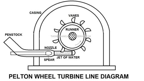 Pelton Wheel Turbine: Definition, Parts, Working Principle, Advantages, Application [Notes & PDF]