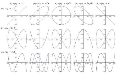 Get the Lissajous 135° Curve in C# - Stack Overflow