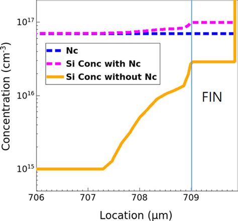 Activated Silicon and compensation doping concentrations (NC) of the ...