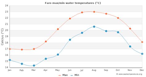 Faro Water Temperature | Portugal