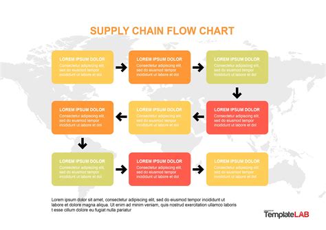 Hospital Supply Chain Flow Chart