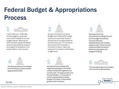 House Spending Bill: Support for Science Agencies Not Across the Board - The Bridge: Connecting ...