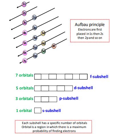 Excited state electron configuration |How to find, Examples|