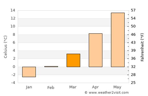 Fort Collins Weather in March 2025 | United States Averages | Weather-2 ...