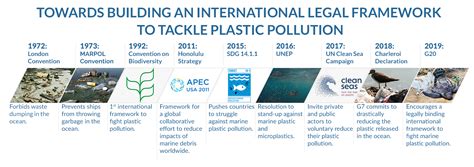 Policies to Fight Plastic Pollution | CMEMS