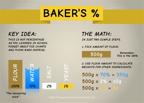 Math for Bakers | Bread Magazine