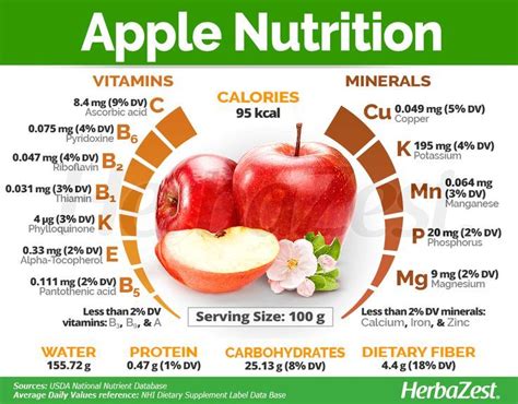 # Apples are known for their high nutritional value. Click on the image ...