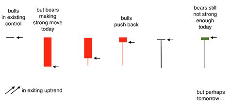 Bullish Hammer Candlestick Pattern