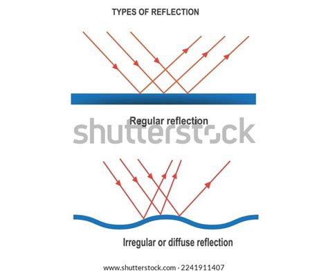 Regular Reflection Irregular Reflection Light Physics Stock Vector ...