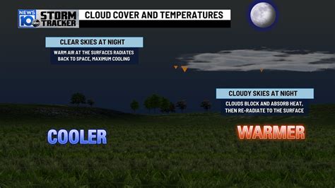 Weather 101: Effect of Cloud Cover on Temperatures | NEWS10 ABC