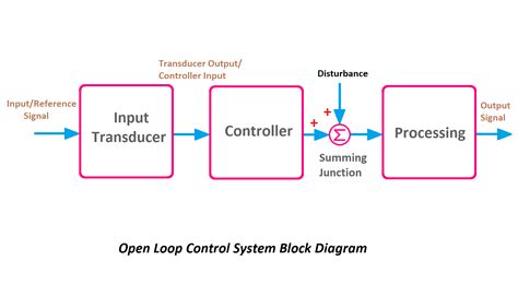 Open Loop Control System Block Diagram and Working Principle - ETechnoG