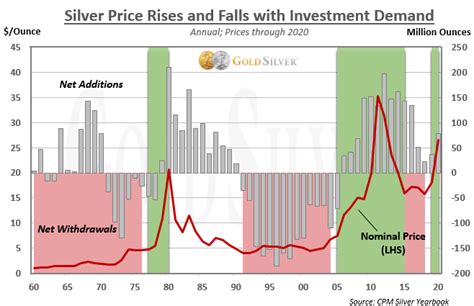 Silver Price Predictions, & 5-Year Forecast - Cranes Financial News