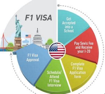 USA F1 Visa — Requirements, Interview, and How to Apply — A Video Guide. | by ankit sharma ...