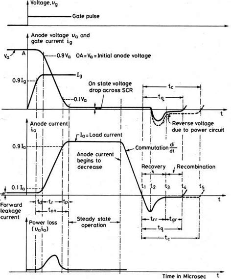 SCR Switching Characteristics - Engineering Tutorial