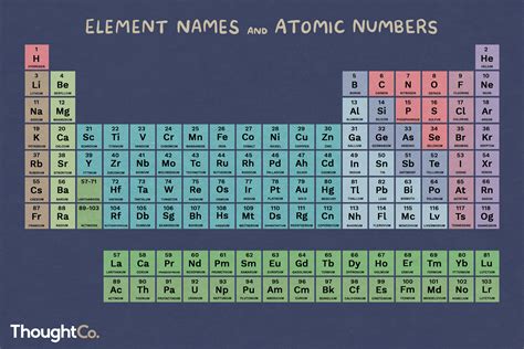 Element List - Atomic Number, Element Name and Symbol