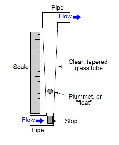 MEASUREMENT: ROTAMETER CONSTRUCTION AND WORKING